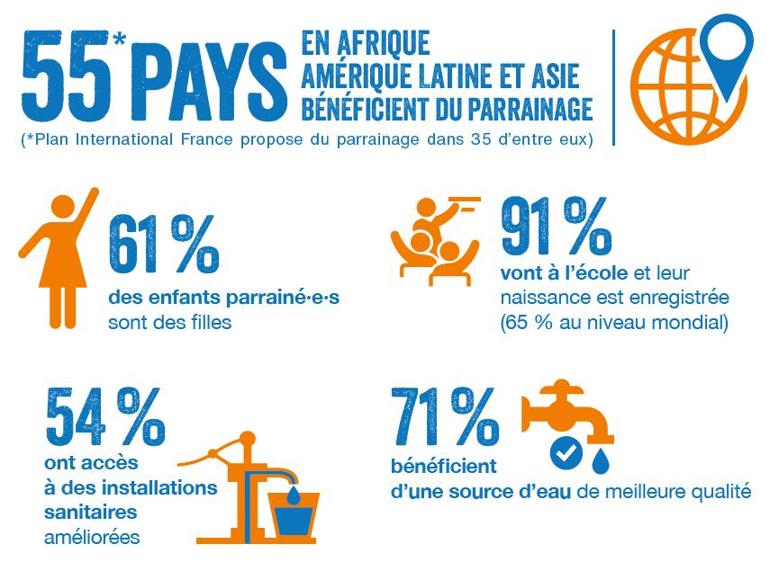 Infographie avec des chiffres concernant le parrainage